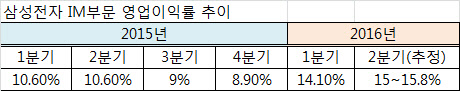<자료:증권사 취합>